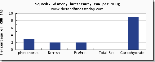 phosphorus and nutrition facts in butternut squash per 100g